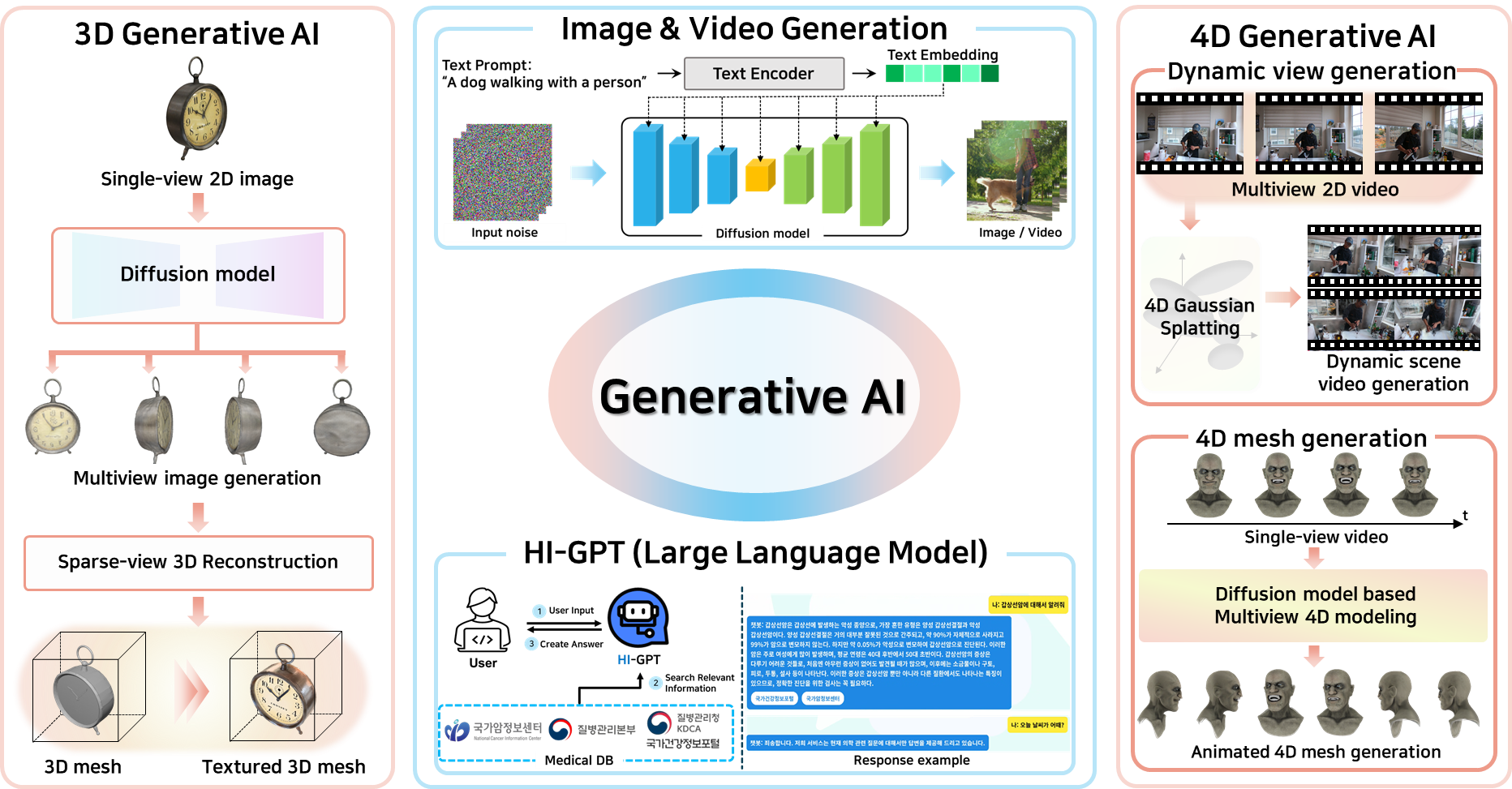 Generative AI research