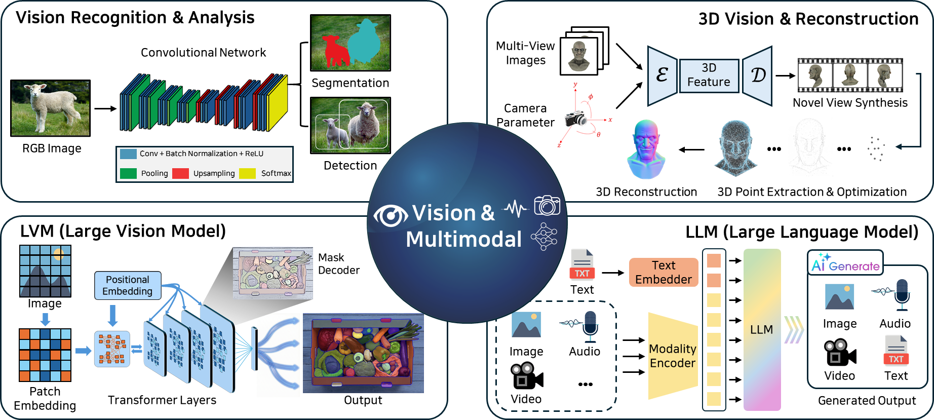Vision and Multimodal Learning research